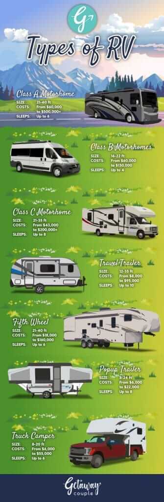 A Guide to Understanding The Different Types of RVs - Getaway Couple