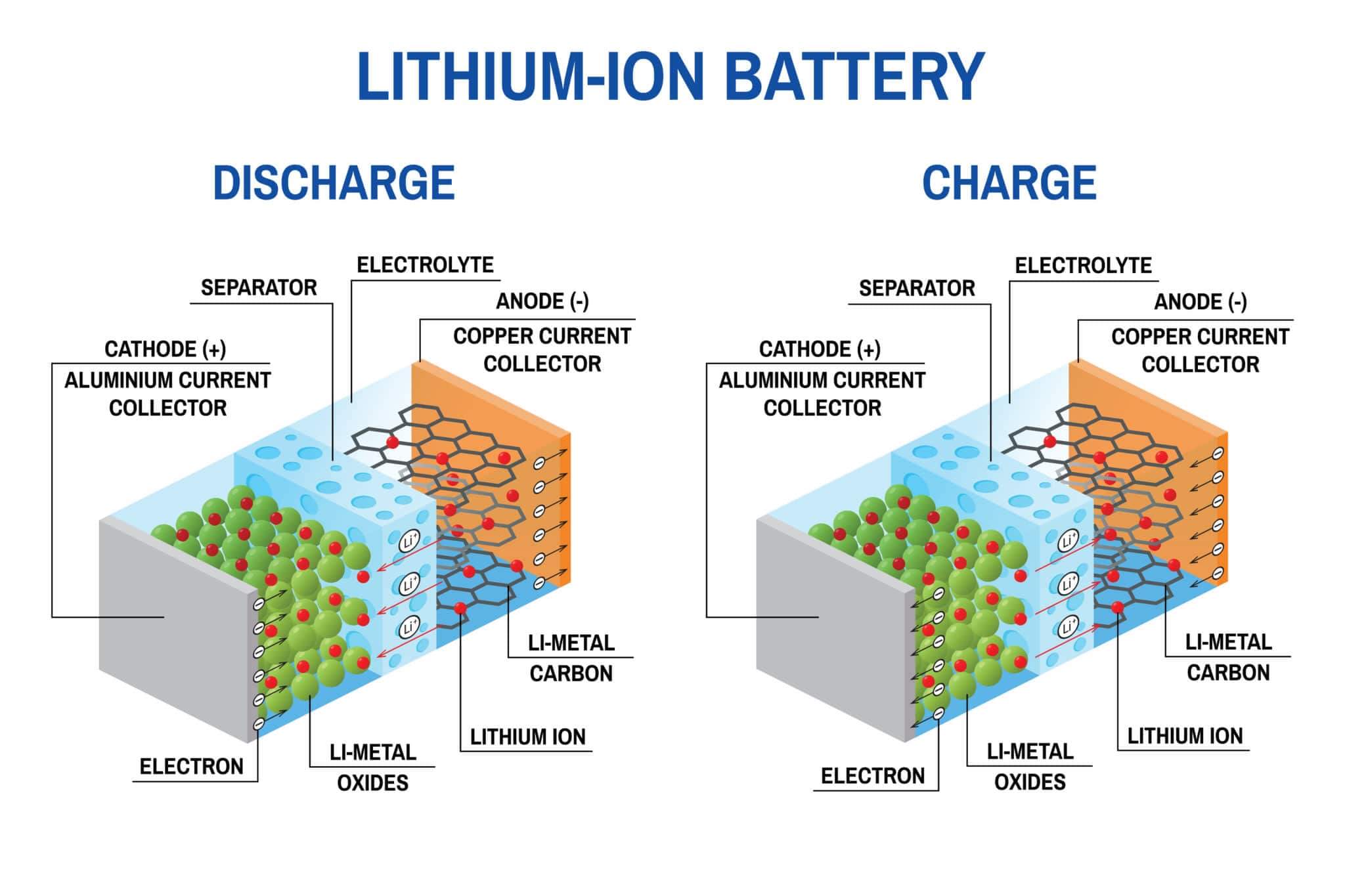 How LiFePO4 Lithium batteries charge and discharge