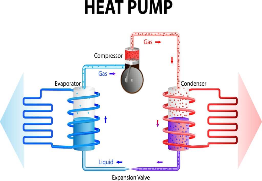 illustration describing how a heat pump works