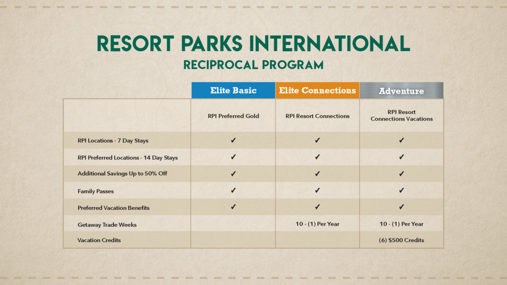 A document showing the Thousand Trails Adventure membership perks