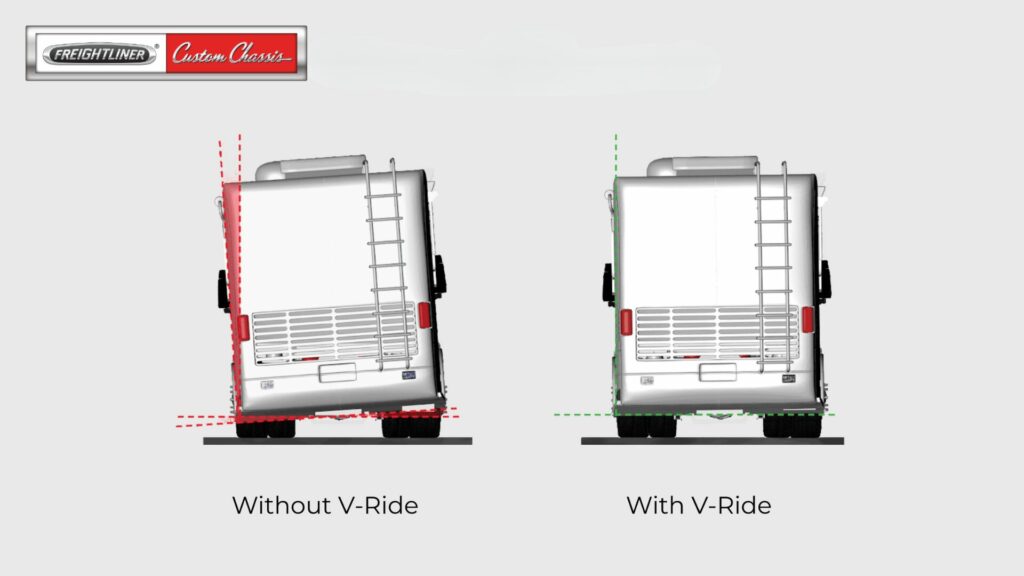 A comparison diagram of an RV with and without the V-Ride Rear Suspension System by Freightliner Custom Chassis.